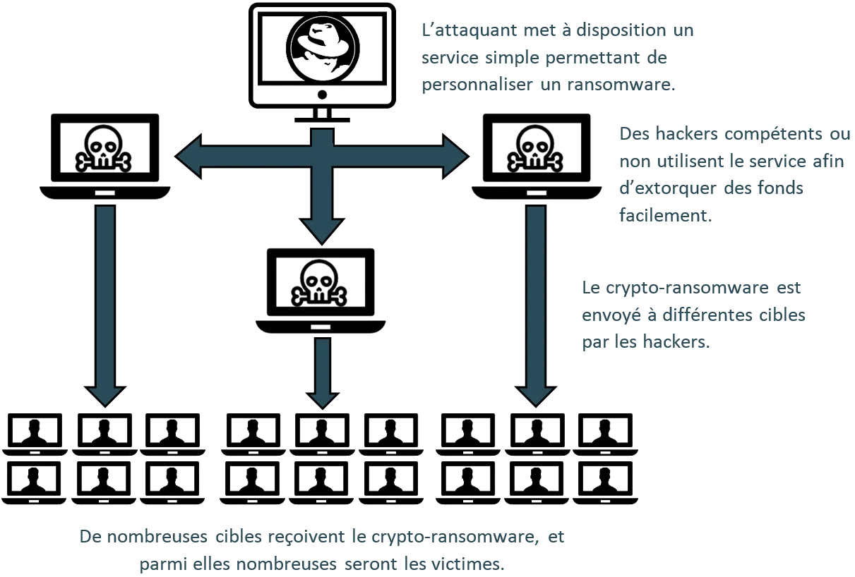 Illustration : Fonctionnement d'un Ransomware-as-a-Service