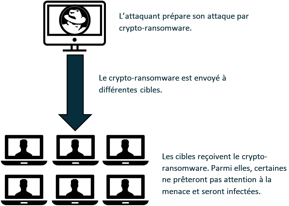 Illustration : Fonctionnement d'un ransomware classique