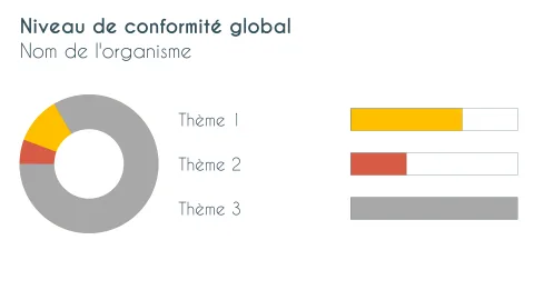 Niveau de conformité global au règlement européen