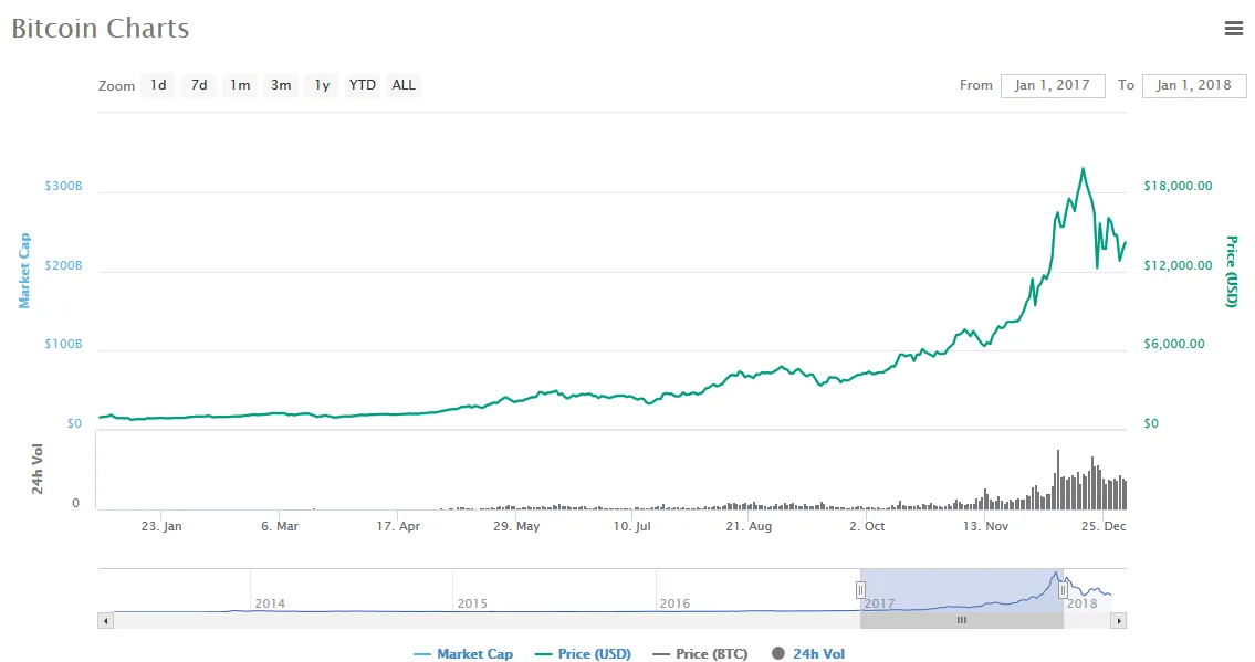 cours bitcoin 2017