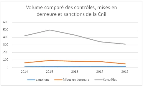 Graphique de l'évolution du volume comparé des contrôles, mises en demeure et sanctions de la CNIL de 2014 à 2018