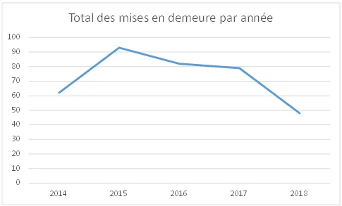 Graphique de l'évolution du nombre de mises en demeure de la CNIL de 2014 à 2018