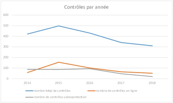 Graphique de l'évolution du nombre de contrôles de la CNIL de 2014 à 2018