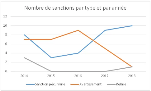Graphique de l'évolution du nombre de sanctions prononcées par la CNIL par type de 2014 à 2018
