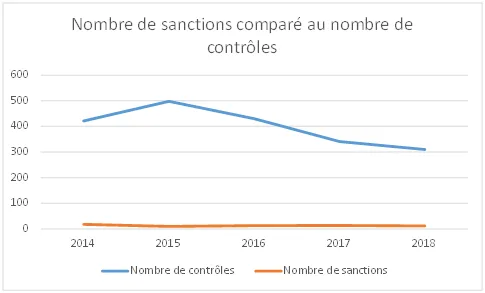 Graphique de l'évolution du nombre de sanctions comparé au nombre de contrôles de la CNIL de 2014 à 2018