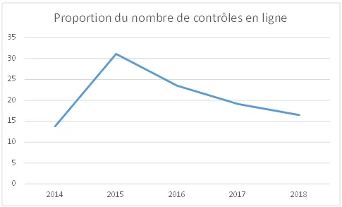 Graphique de l'évolution de la proportion du nombre de contrôles en ligne de la CNIL de 2014 à 2018