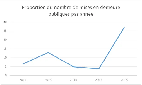 Graphique de l'évolution de la proportion du nombre de mises en demeure publiques prononcées par la CNIL de 2014 à 2018
