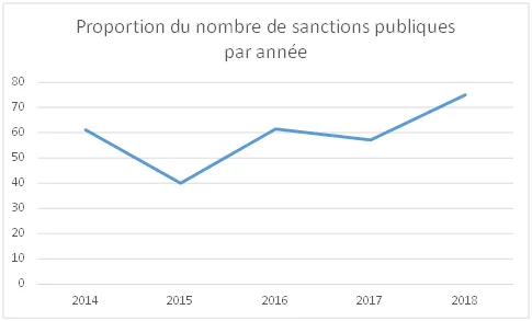 Graphique de l'évolution de la proportion du nombre de sanctions publiques prononcées par la CNIL de 2014 à 2018