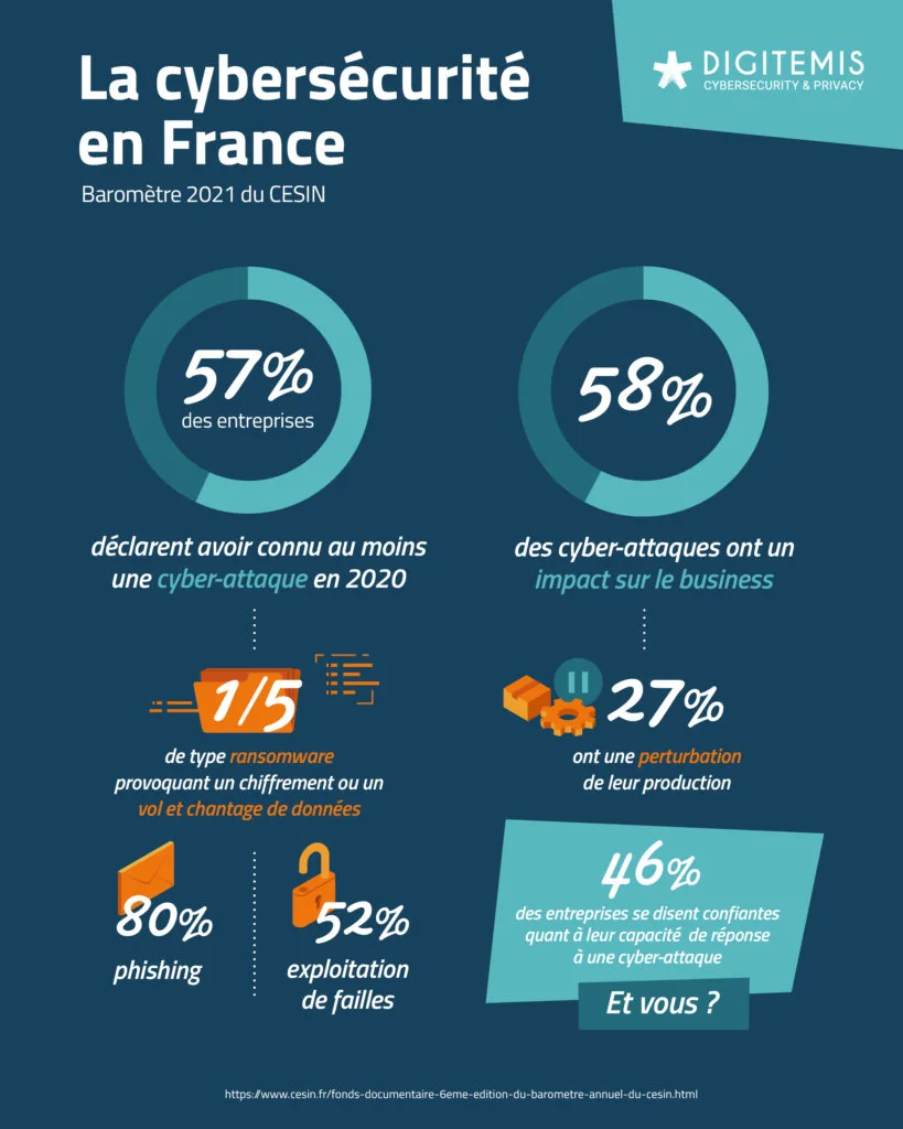 baromètre 2021 cybersécurité
