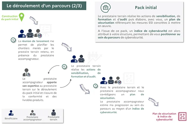 parcours cybersecurite pack initial