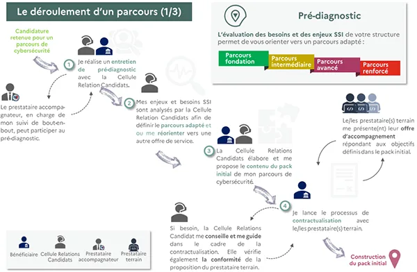 parcours cybersecurite pre diagnostic