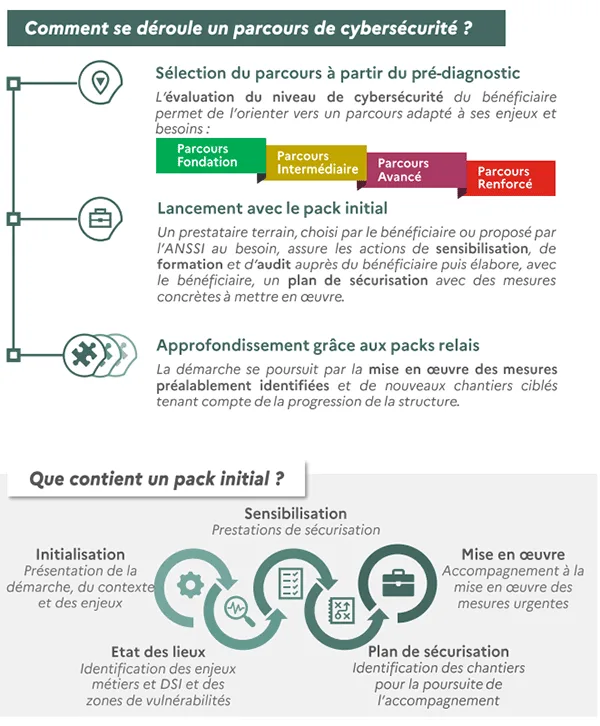 parcours de securite cyber