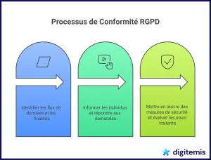 Infographie illustrant le processus de conformité RGPD en trois étapes.