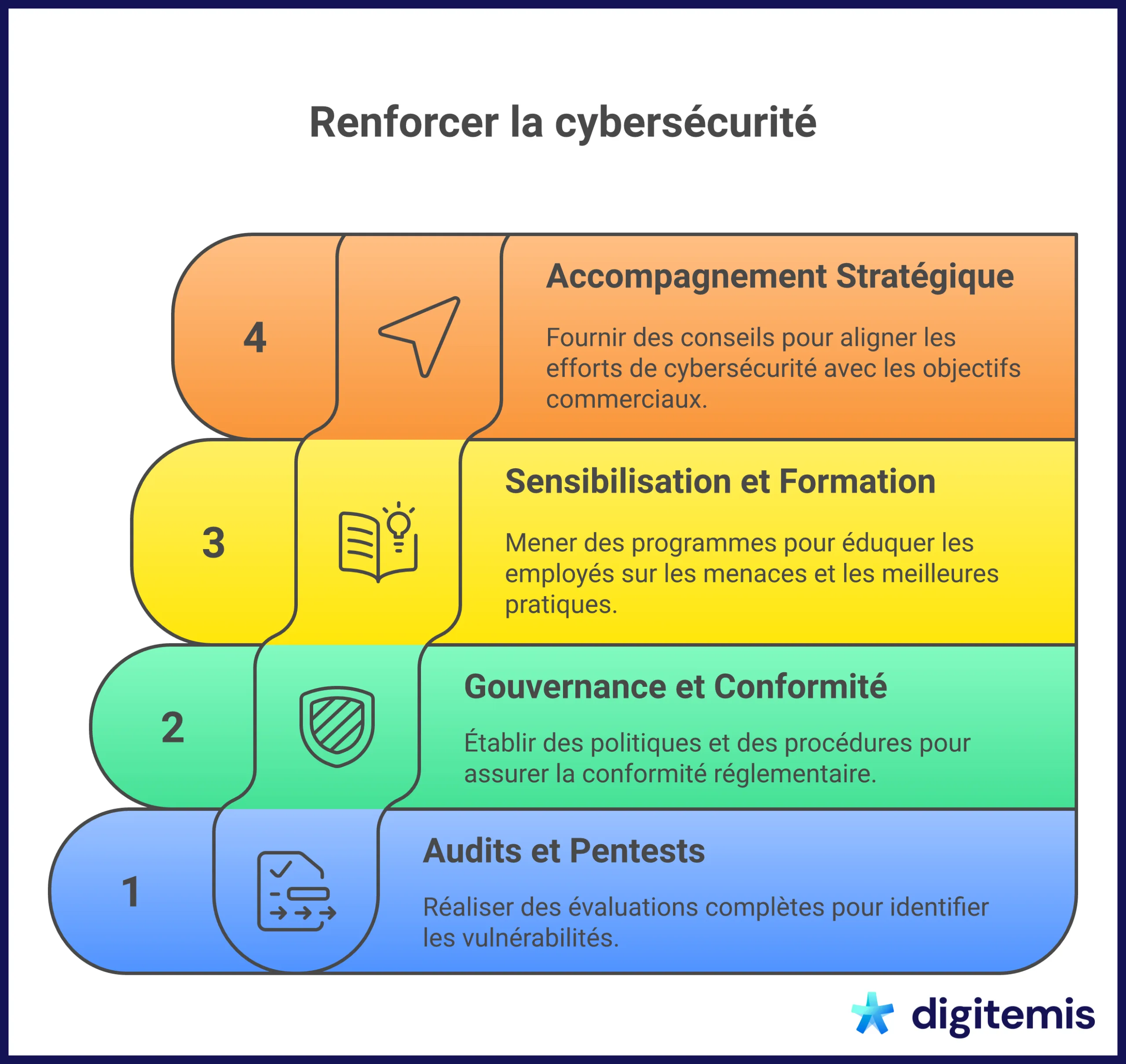 Infographie sur les étapes pour renforcer la cybersécurité