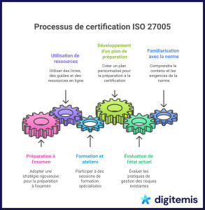 Infographie sur le processus de certification ISO 27005 avec des étapes clés.