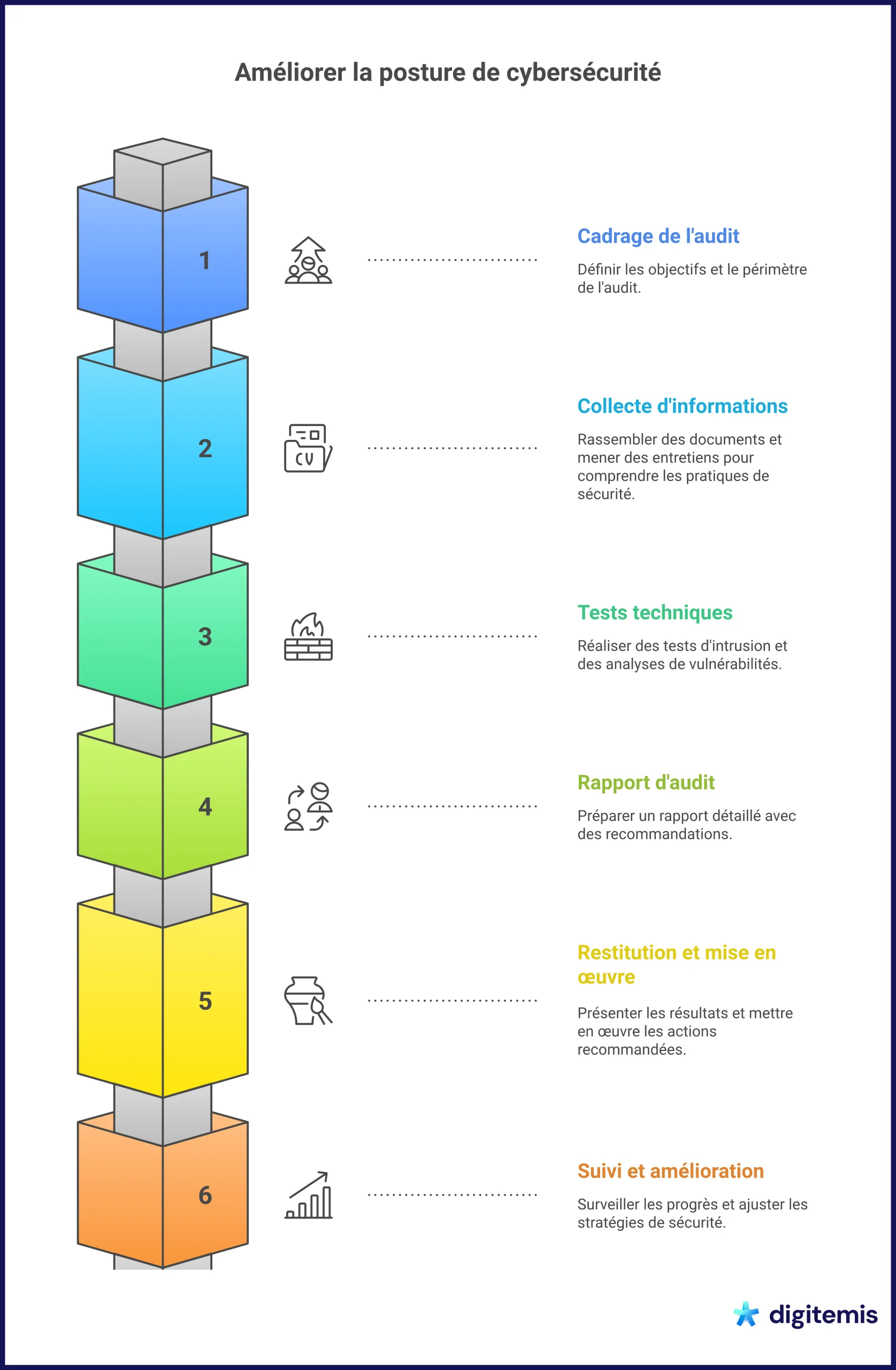 Infographie sur les étapes pour améliorer la cybersécurité en entreprise.