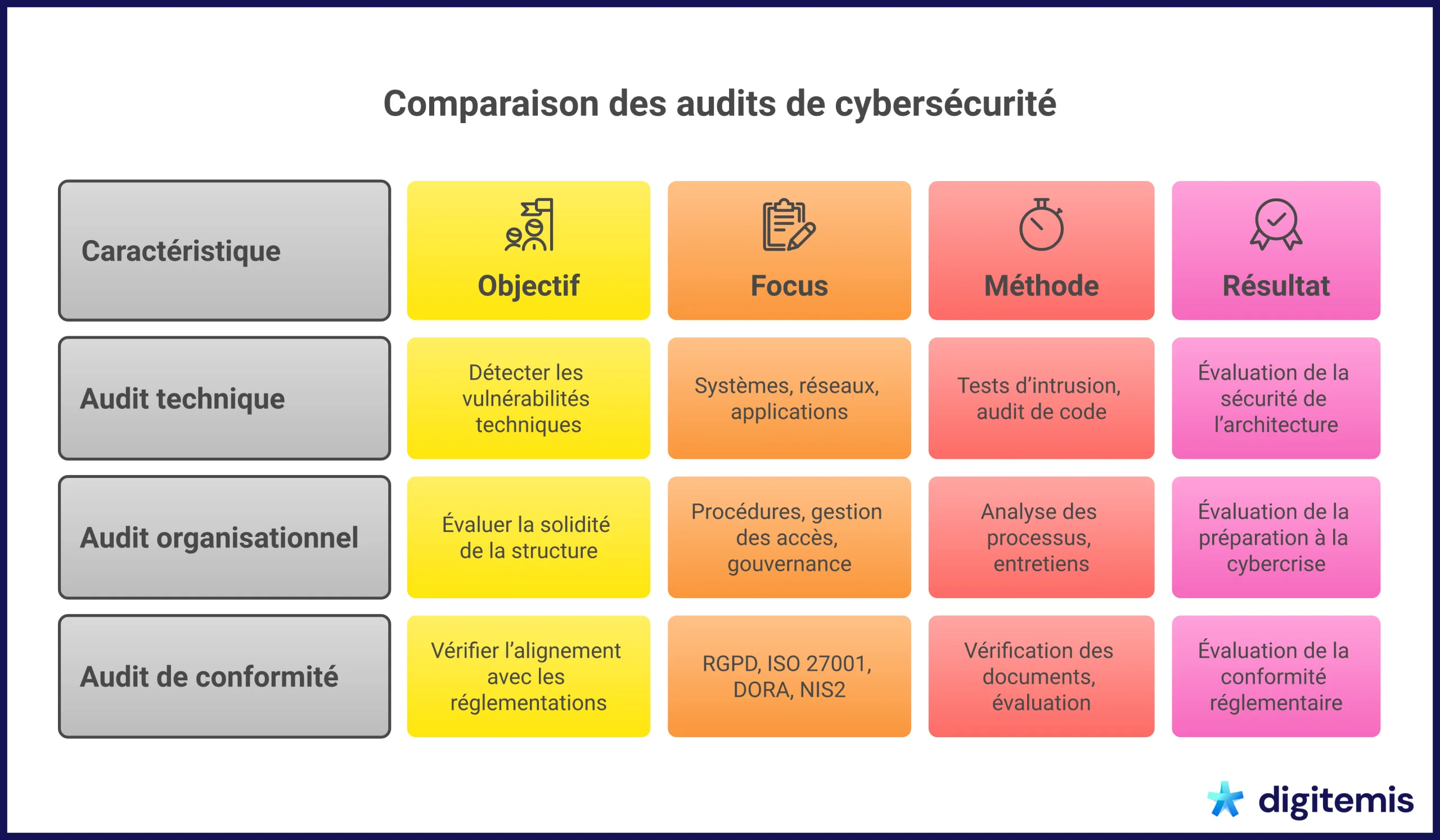 Infographie comparant différents types d'audits de cybersécurité.
