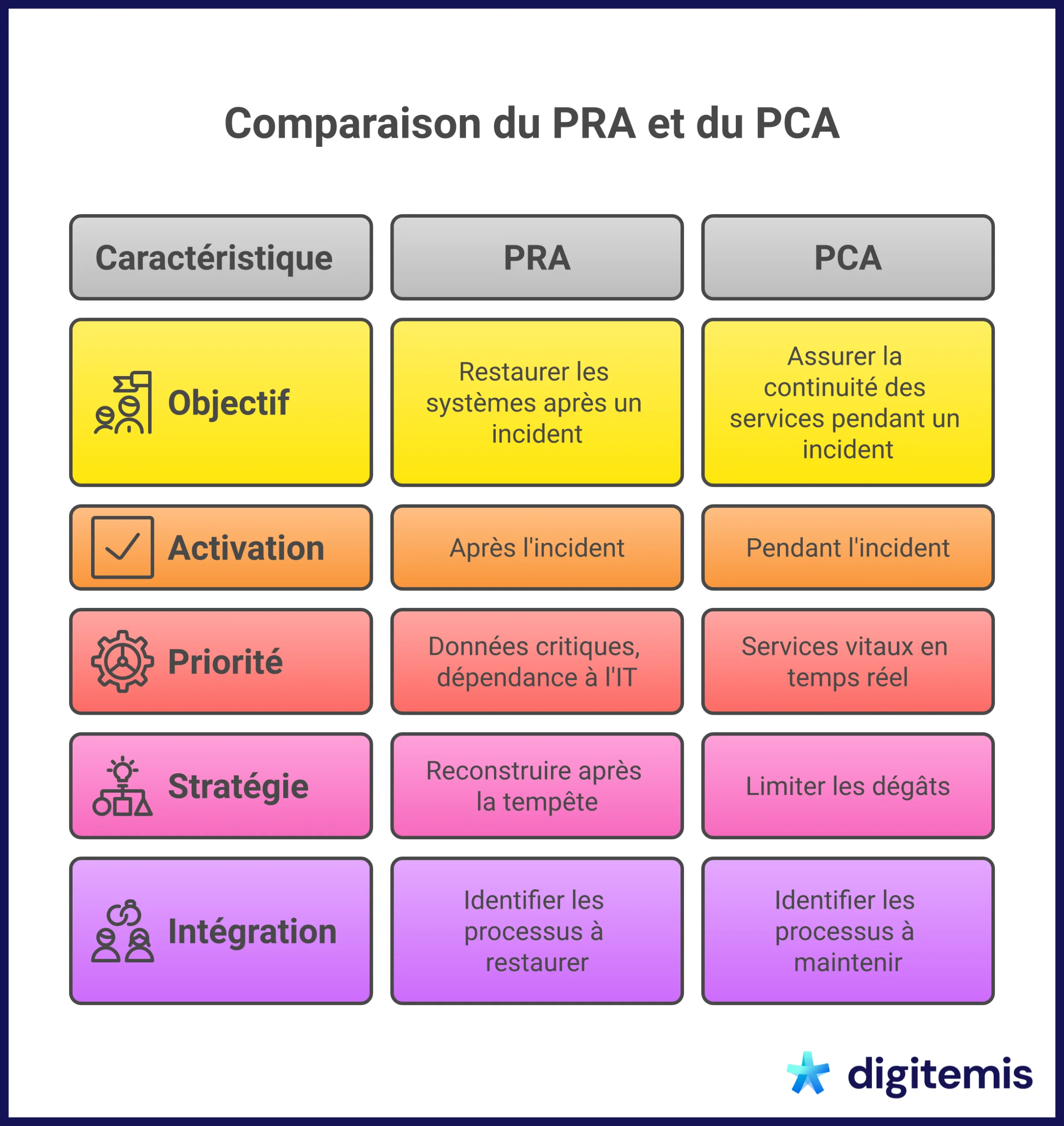 Infographie comparant le Plan de Reprise d'Activité (PRA) et le Plan de Continuité d'Activité (PCA)