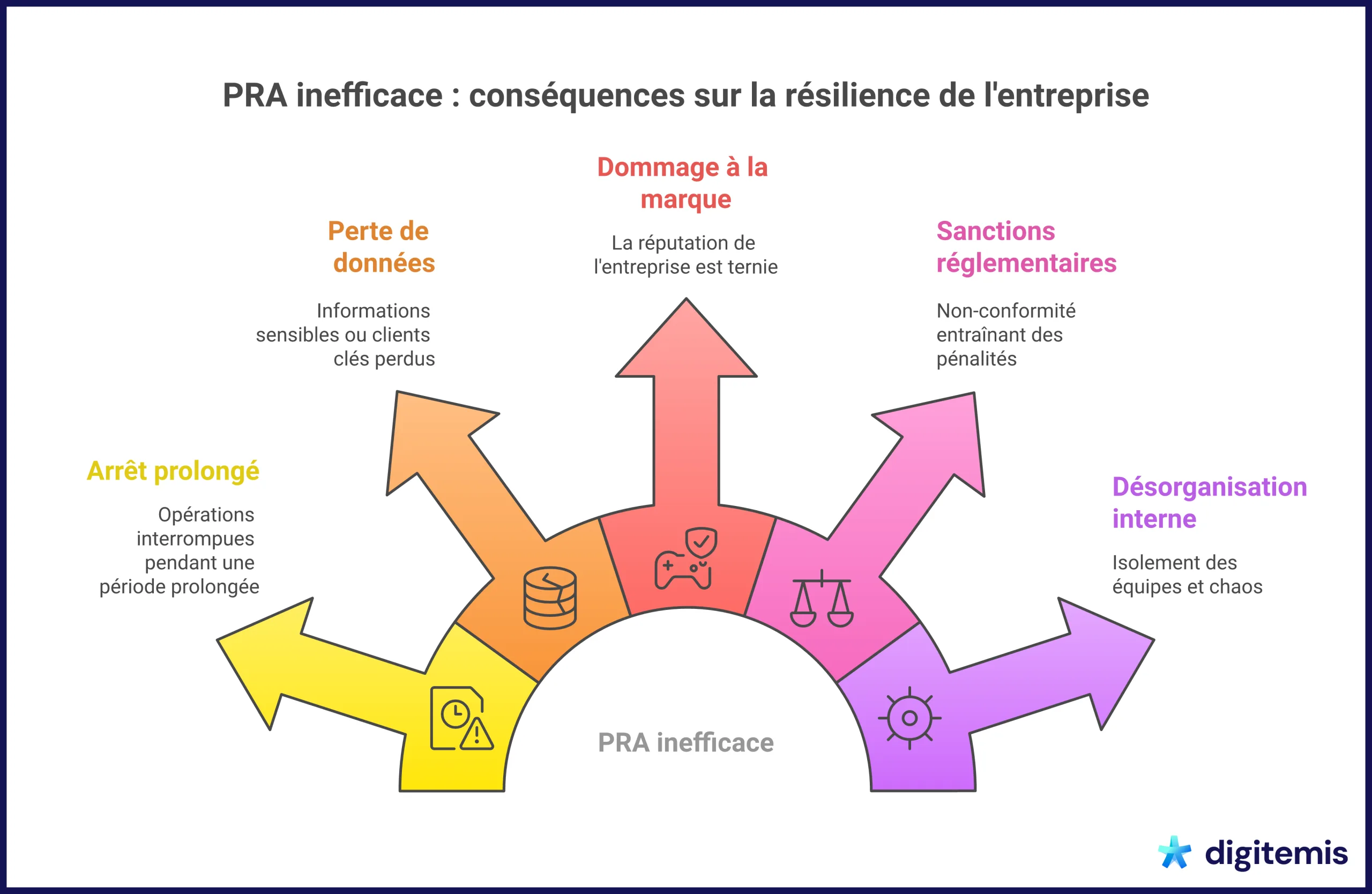 Schéma montrant cinq conséquences d’un PRA inefficace : arrêt prolongé, perte de données, dommage à la marque, sanctions réglementaires et désorganisation interne.