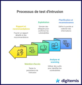 Infographie sur le processus de test d'intrusion en cybersécurité