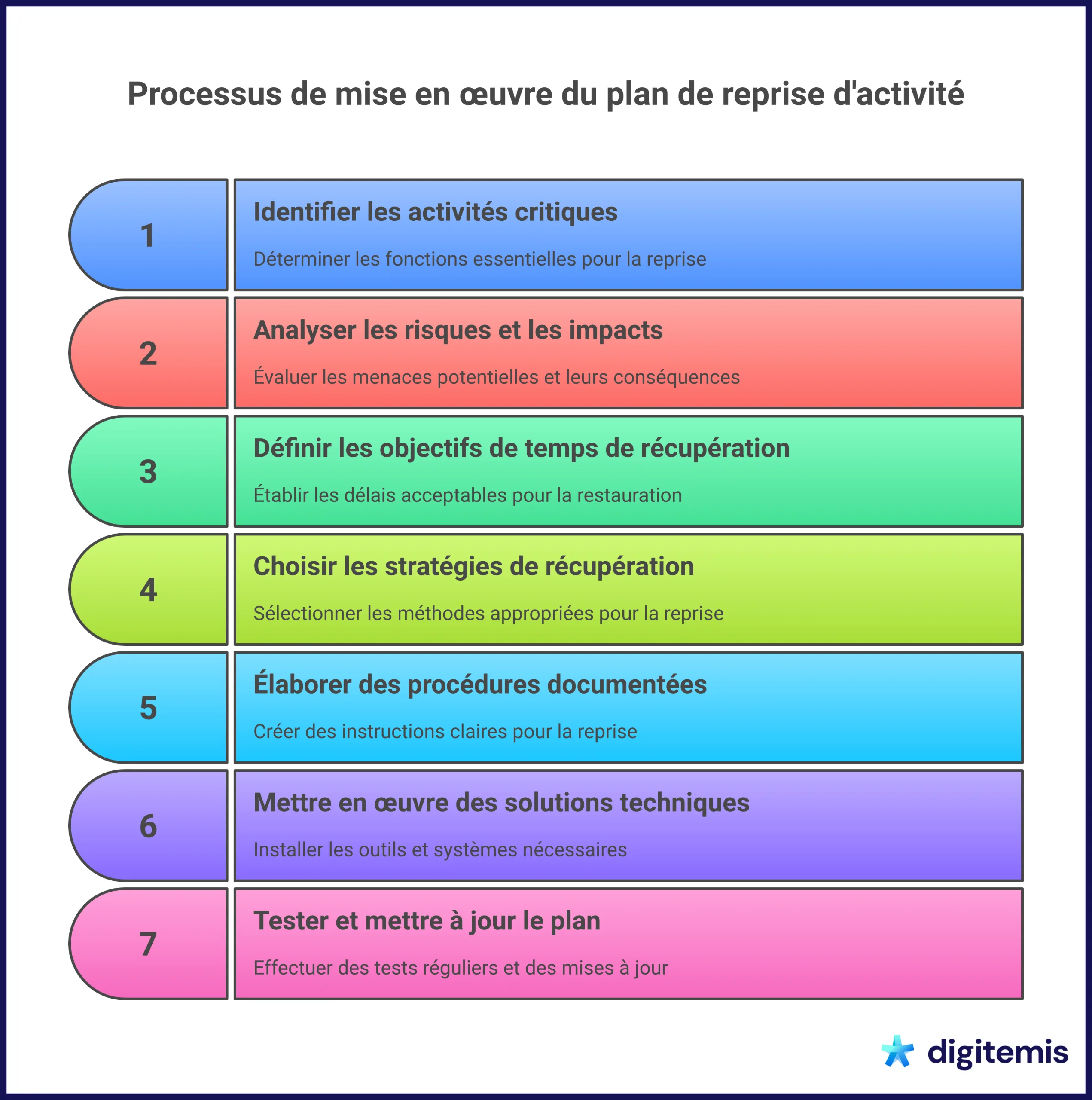 Infographie illustrant les étapes du plan de reprise d'activité