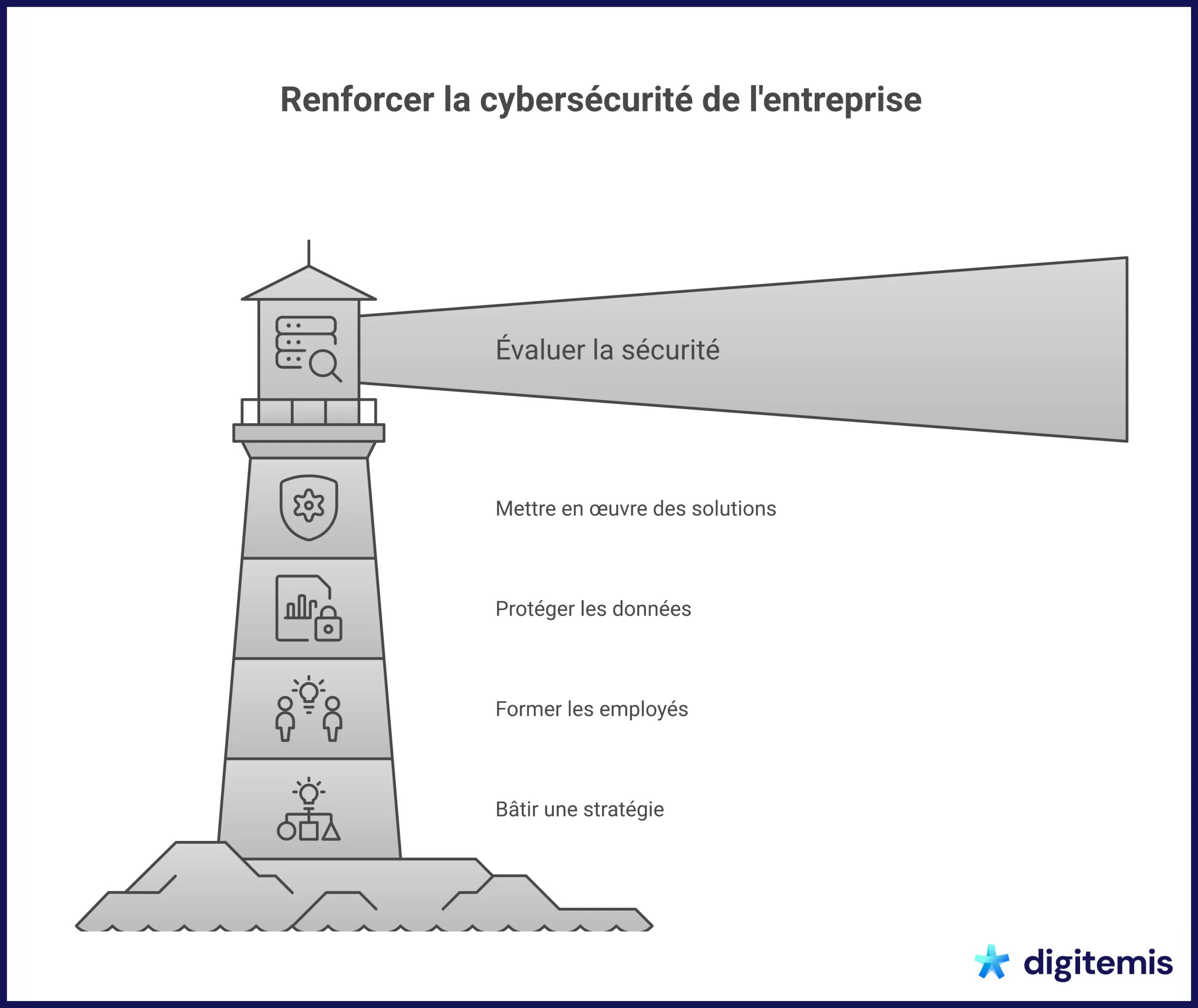 Infographie sur les étapes pour renforcer la cybersécurité en entreprise