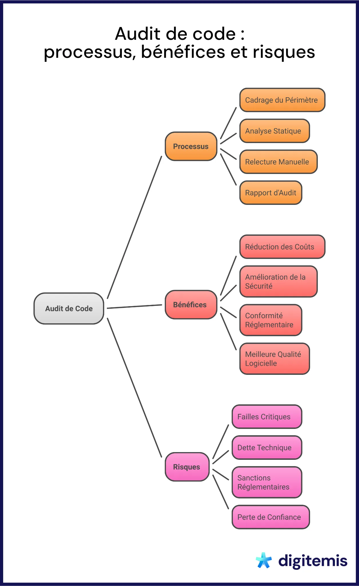 Infographie sur l'audit de code, illustrant processus et bénéfices.