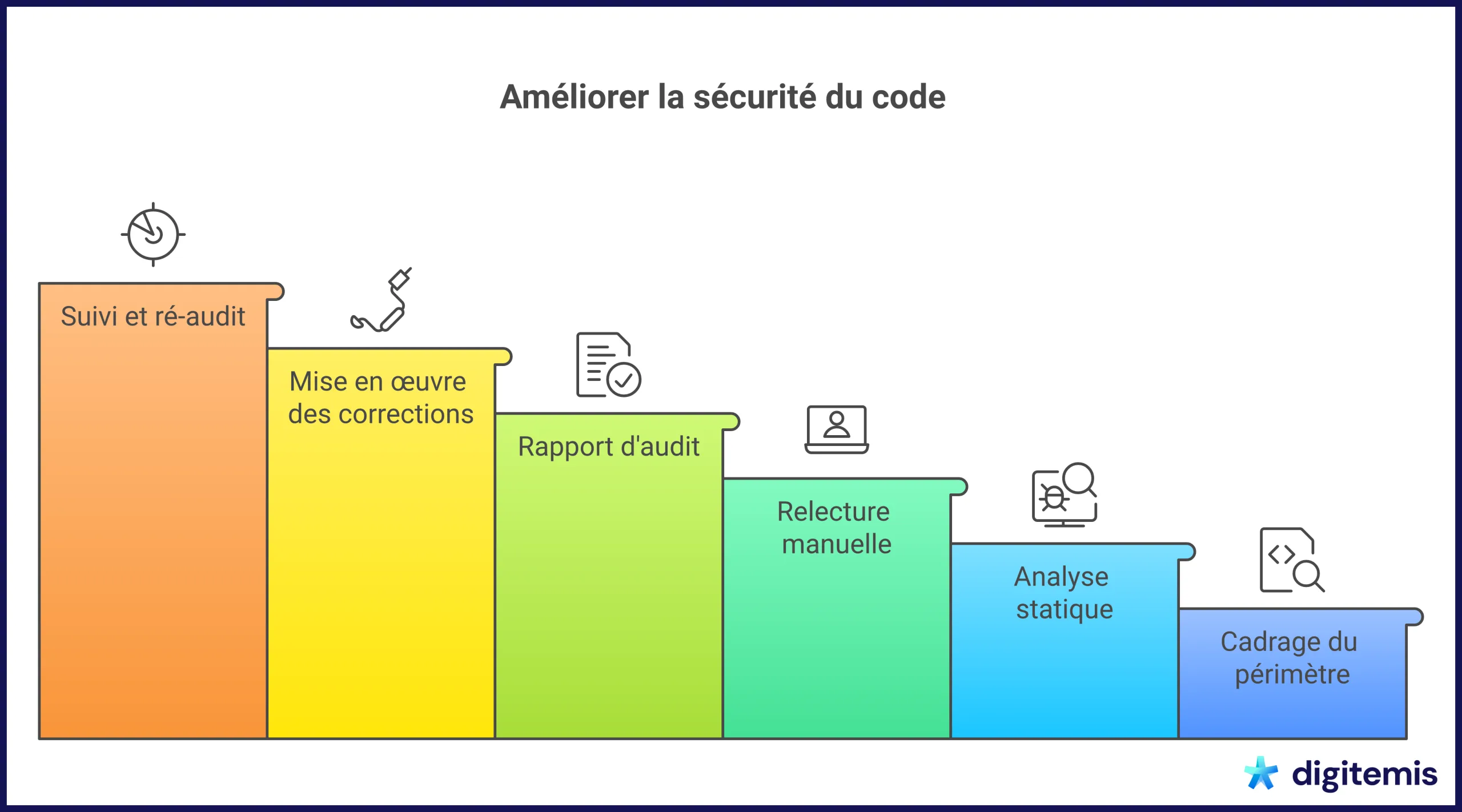 Infographie sur les étapes pour améliorer la sécurité du code