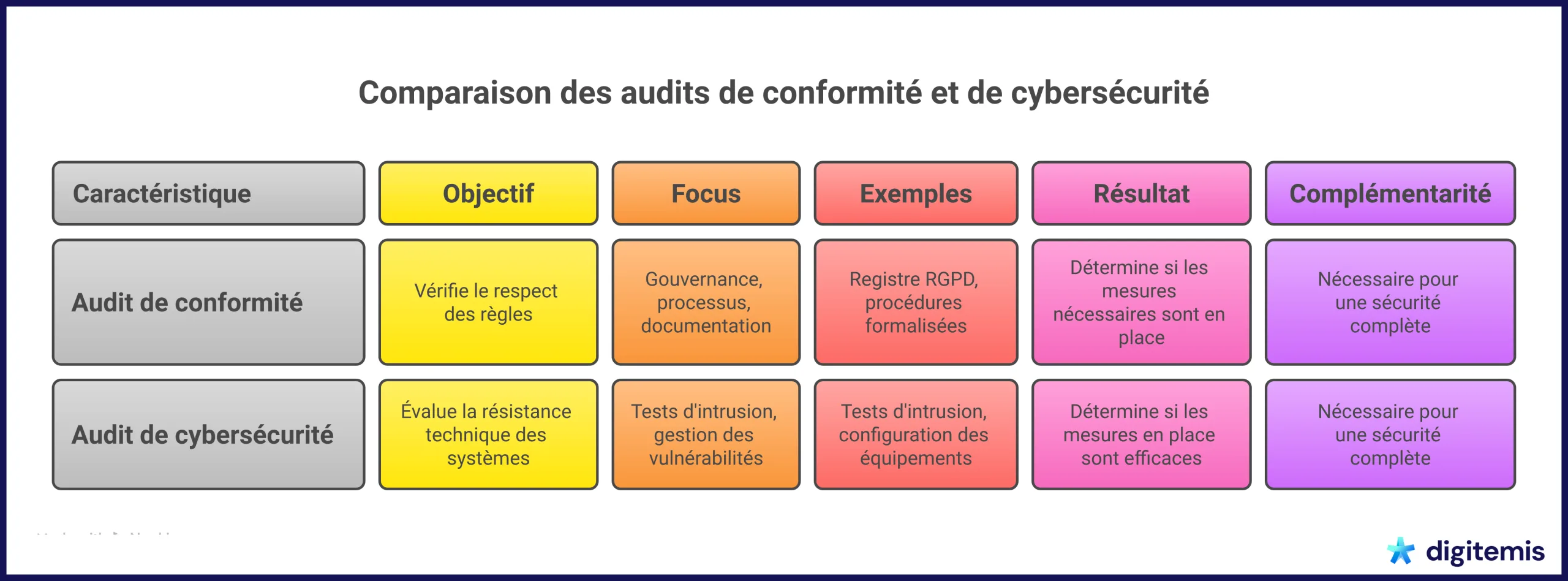 Infographie comparant les audits de conformité et de cybersécurité.