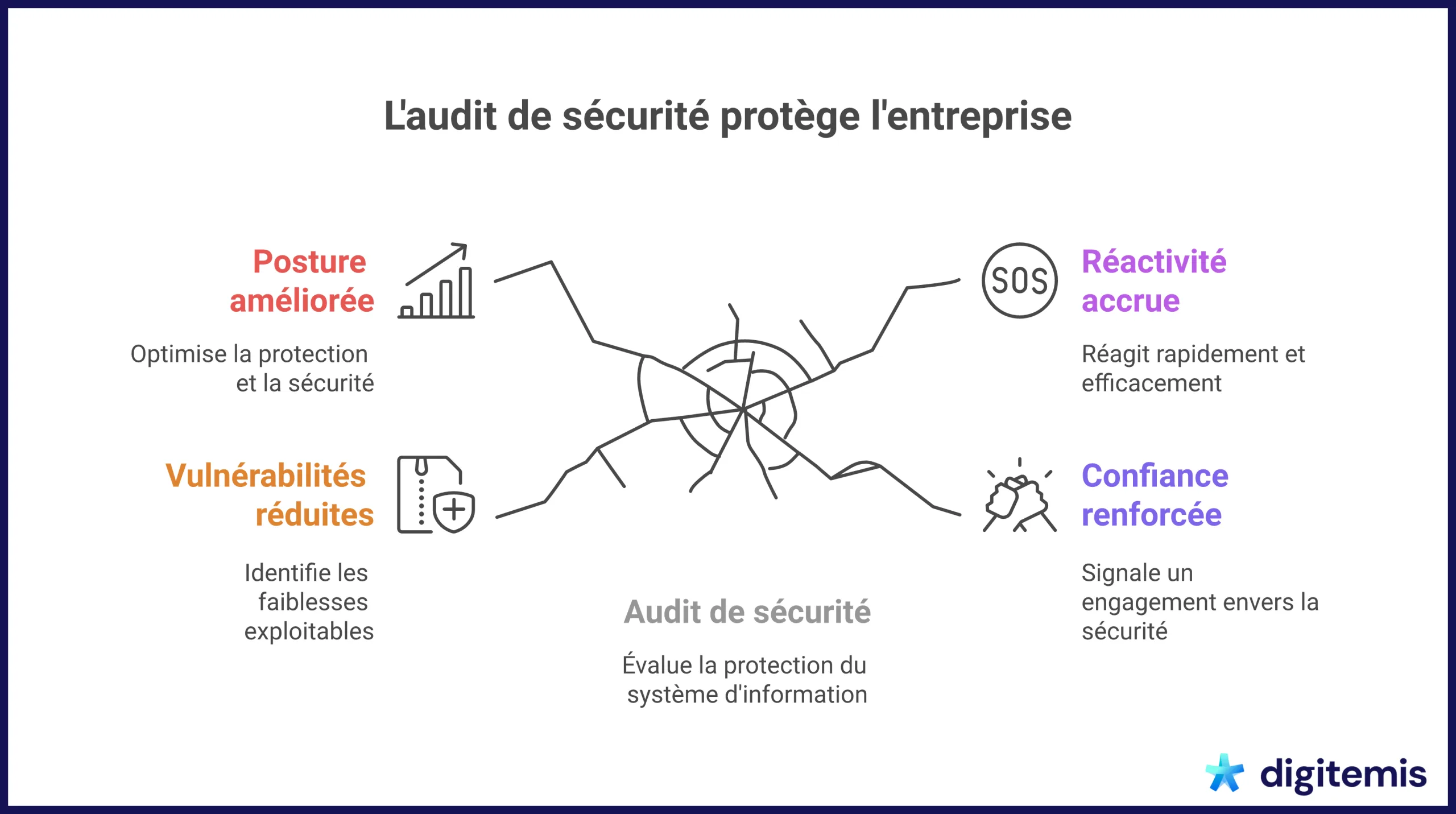 Infographie sur l'audit de sécurité et ses bénéfices pour les entreprises