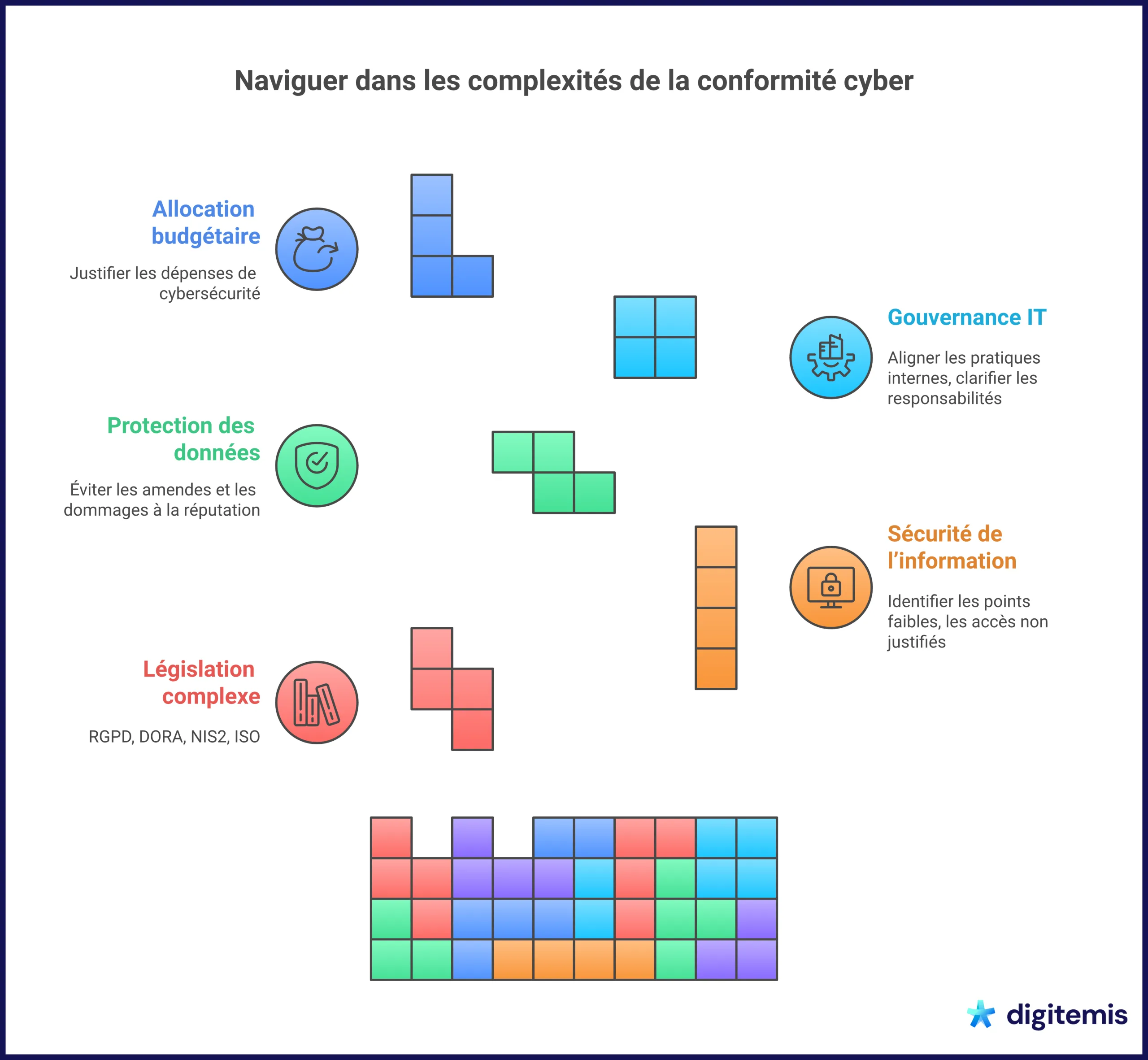 Infographie sur la conformité cyber avec des éléments clés à considérer