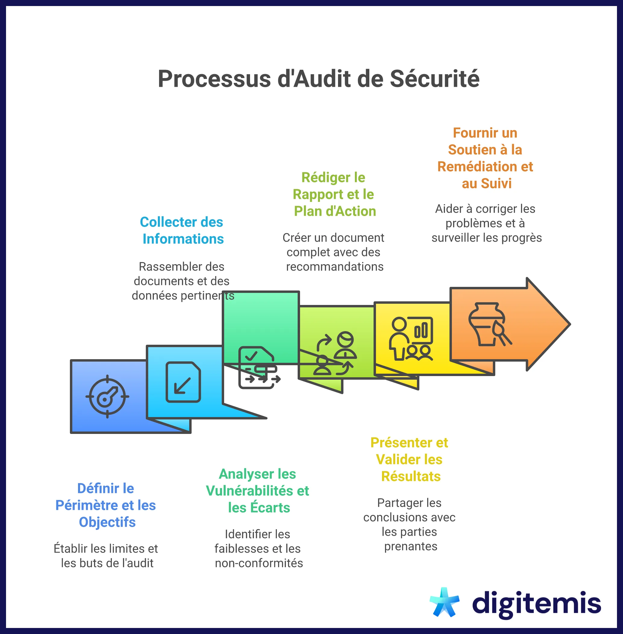 Infographie illustrant le processus d'audit de sécurité en entreprise