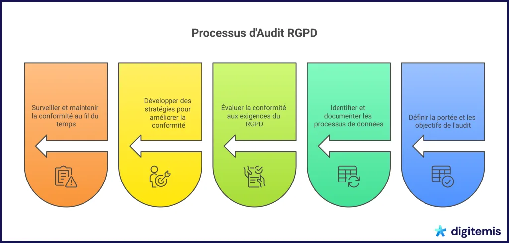 Infographie illustrant les étapes du processus d'audit RGPD