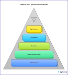 Infographie représentant la pyramide de gestion des risques tiers avec ses différentes étapes.