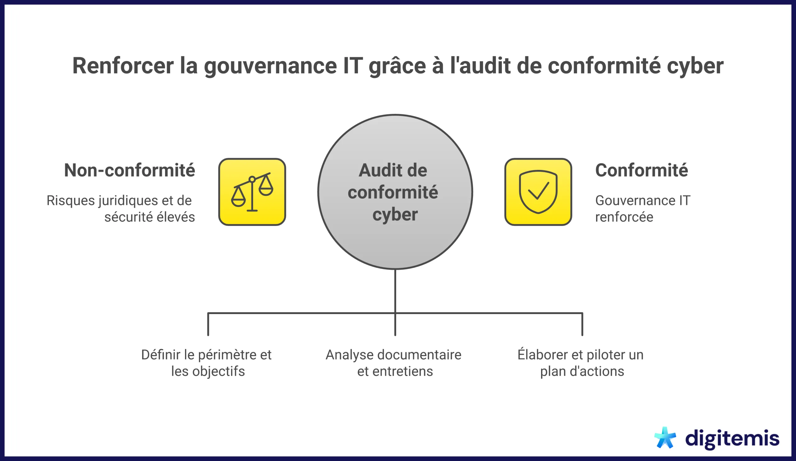 Infographie sur l'audit de conformité cyber et la gouvernance IT