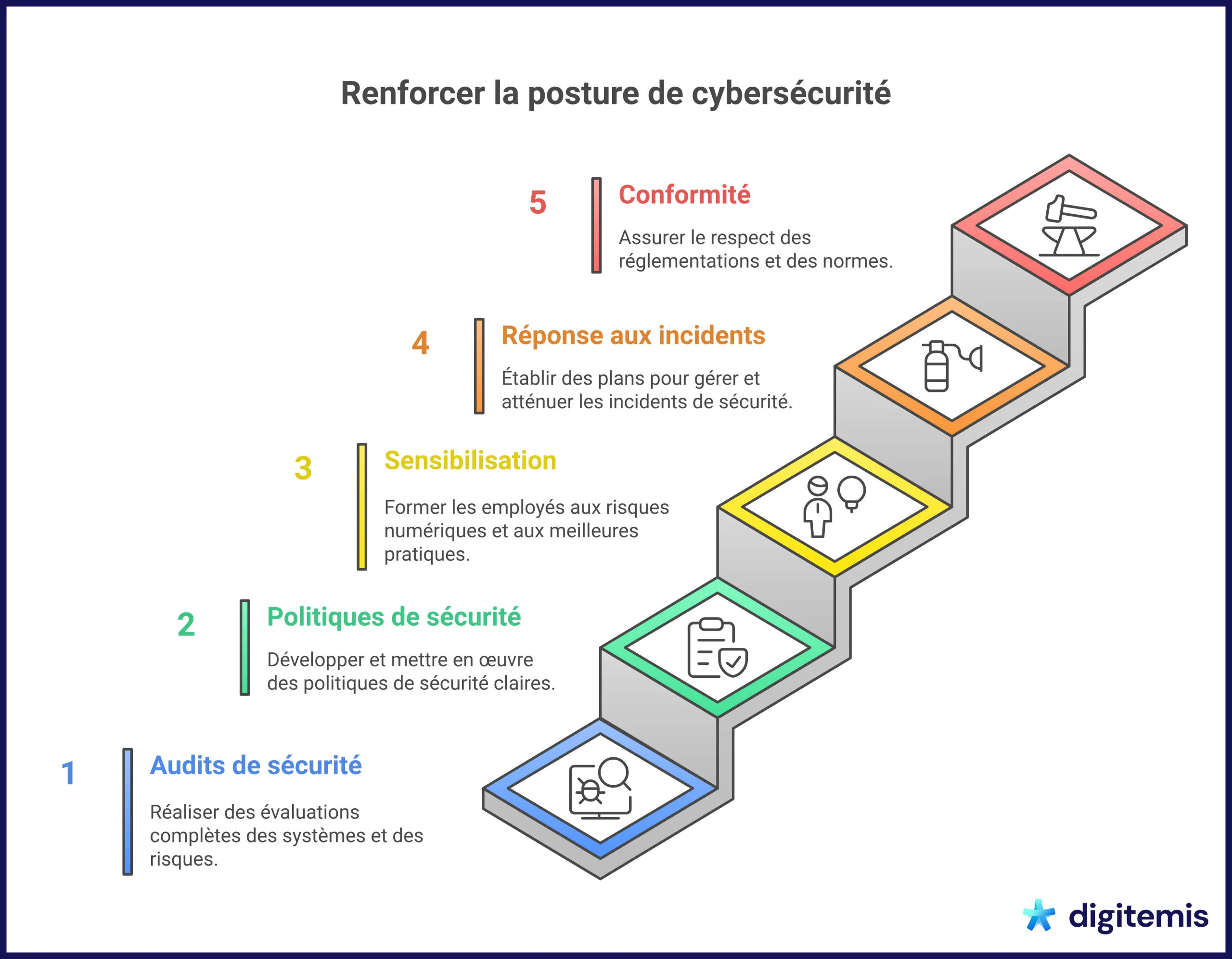 Infographie sur les étapes pour améliorer la cybersécurité en entreprise