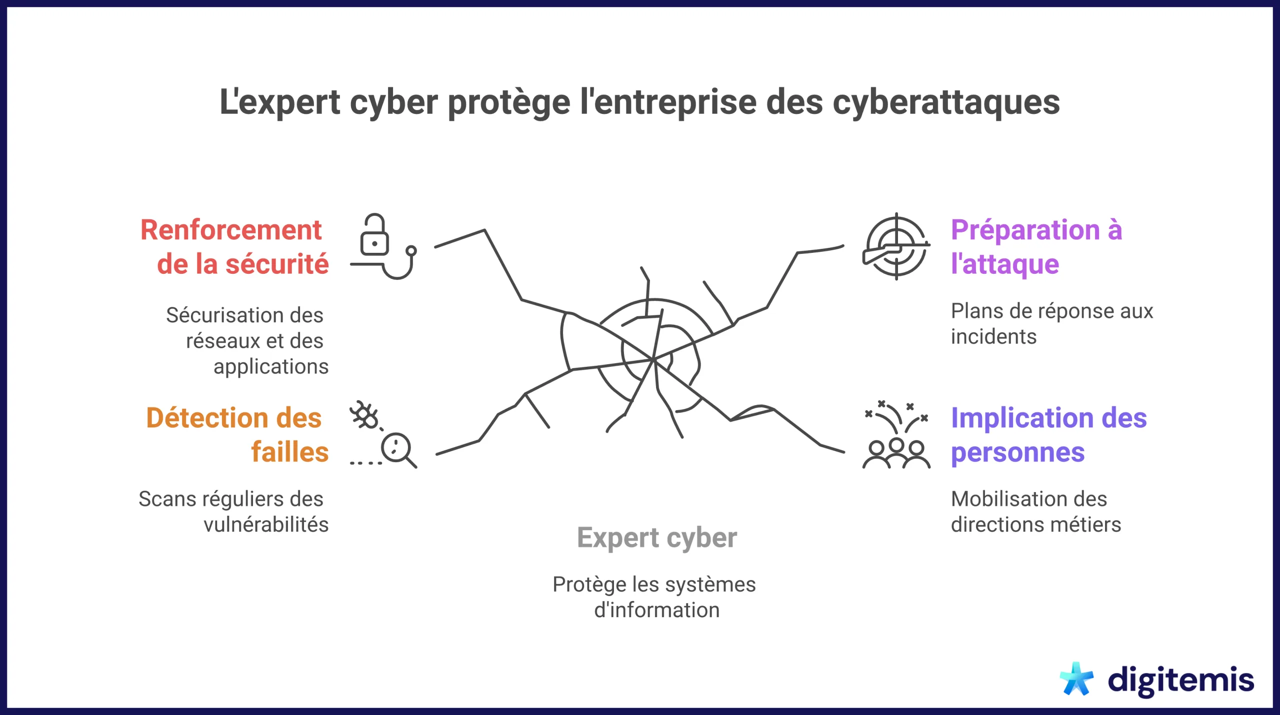 Infographie sur le rôle de l'expert cyber dans la protection des entreprises contre les cyberattaques.