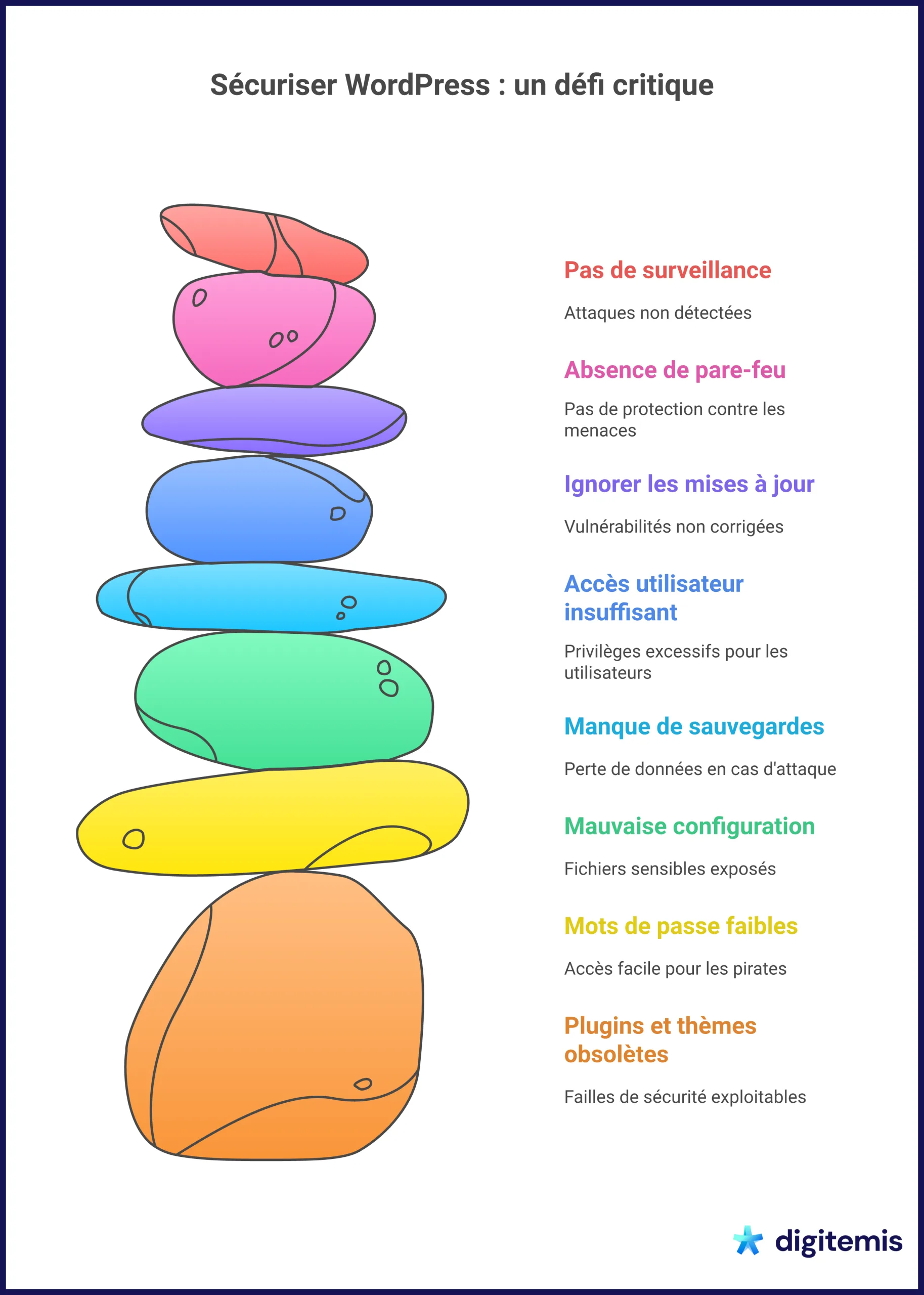Infographie sur les défis de la sécurité WordPress
