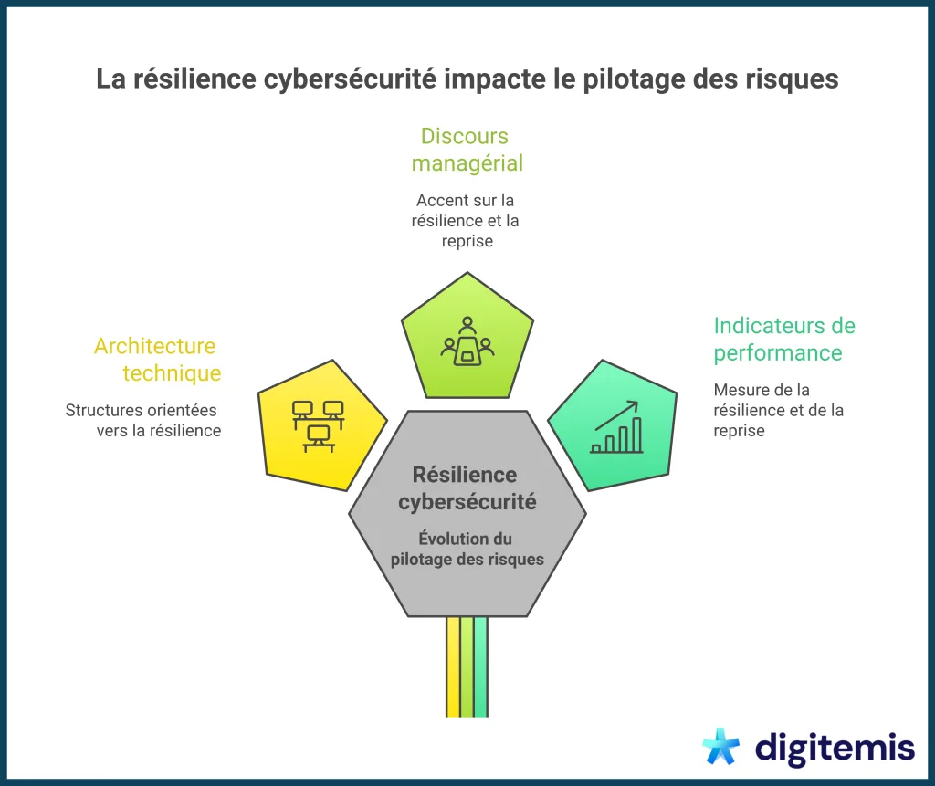 Diagramme hexagonal illustrant les quatre piliers de la résilience cybersécurité : discours managérial, indicateurs de performance, architecture technique et leur impact sur l'évolution du pilotage des risques.