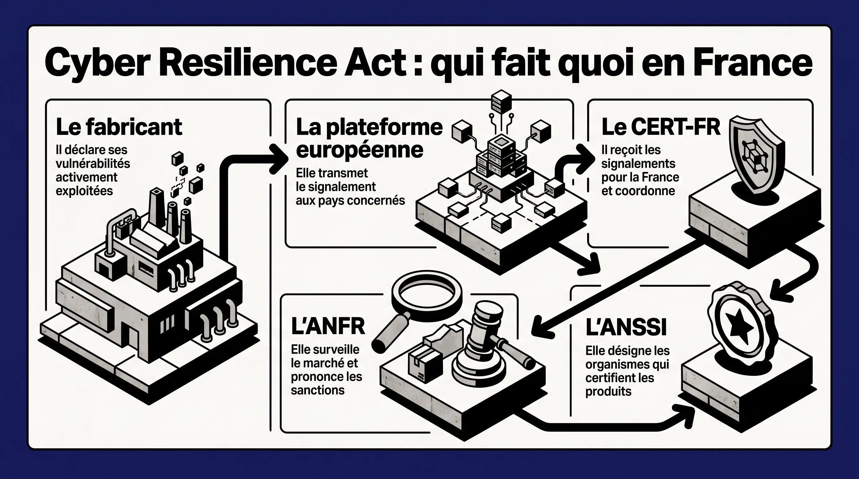 Cyber Resilience Act : le rôle du fabricant, de la plateforme européenne, du CERT-FR, de l’ANFR et de l’ANSSI