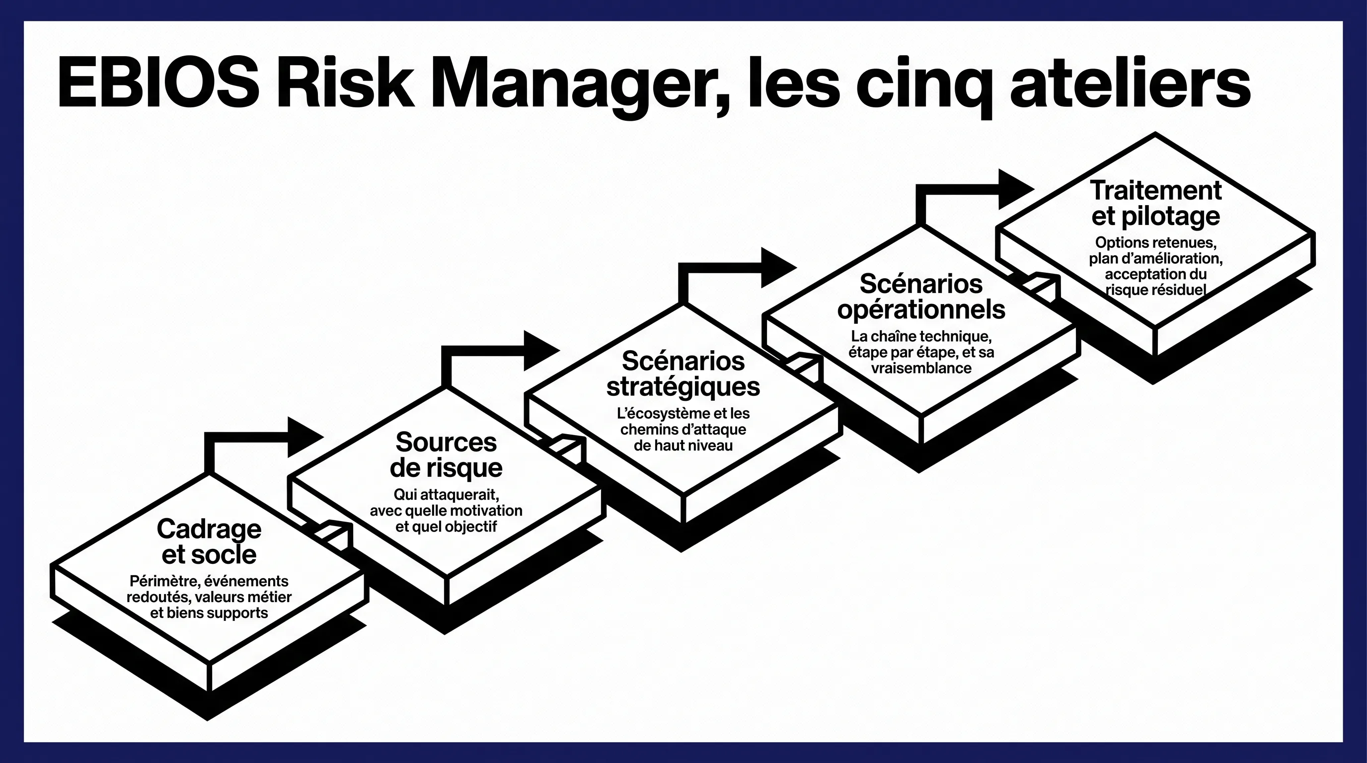 Analyse de risque EBIOS : ce que les cinq ateliers produisent vraiment