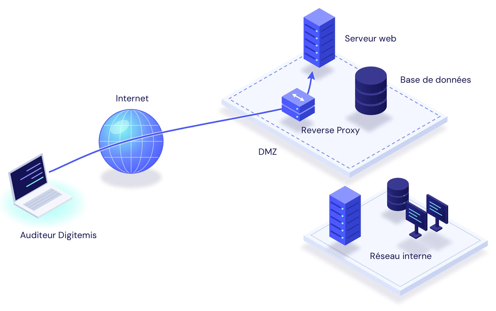 Schéma d’un test d’intrusion externe : depuis Internet, l’auditeur Digitemis atteint le reverse proxy puis le serveur web de la DMZ.