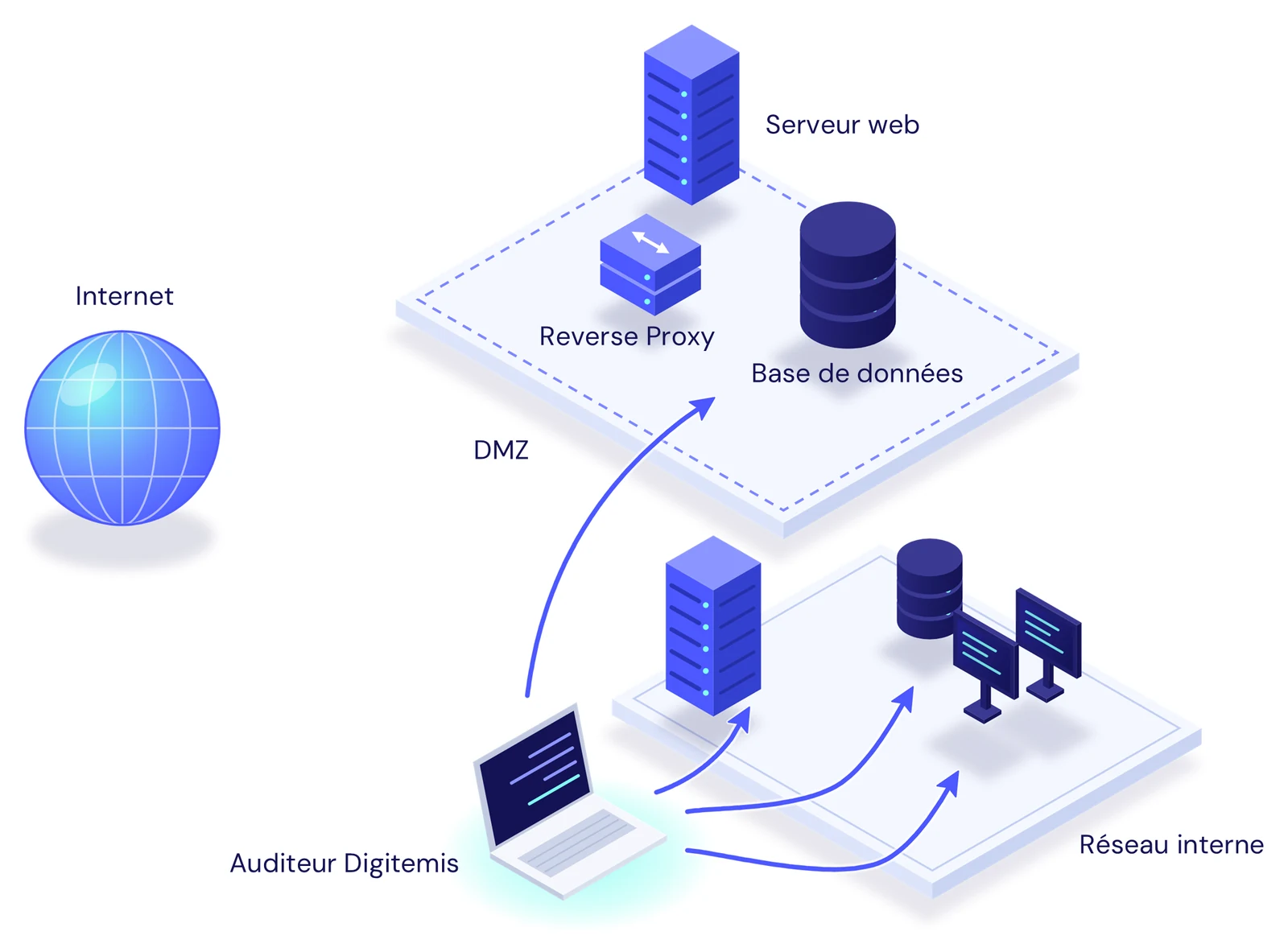 Schéma d’un test d’intrusion interne : depuis le réseau interne, l’auditeur Digitemis cible les serveurs et postes du réseau interne ainsi que la DMZ.